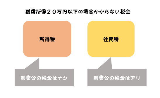 所得税と住民税
