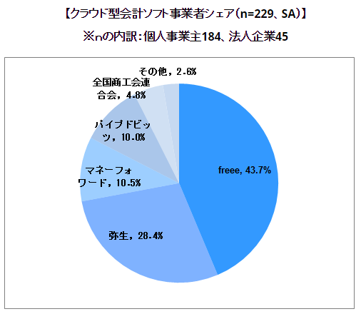 クラウド会計のシェア