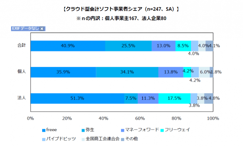 2017年クラウド会計シェア