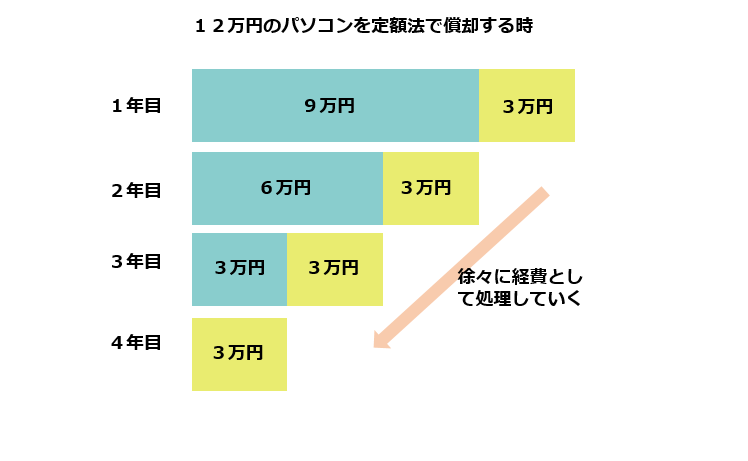 白色申告　償却