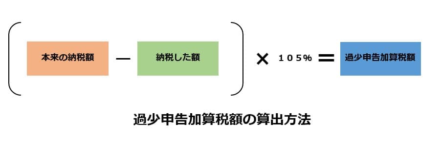 過少申告加算税