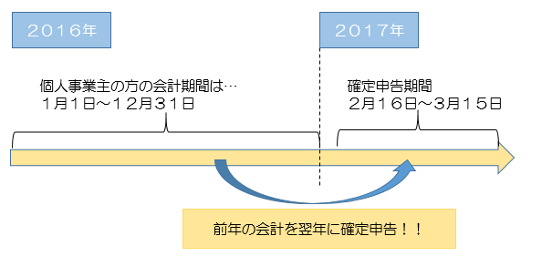 確定申告スケジュール