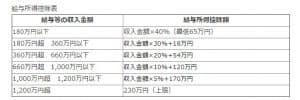 給与所得控除表
