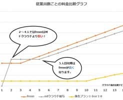 クラウド給与計算の料金比較表