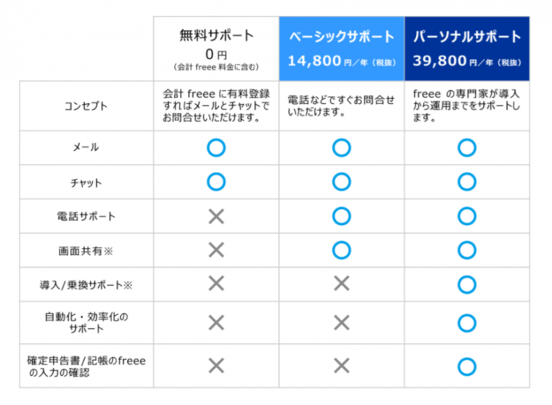 freeeのサポートプラン
